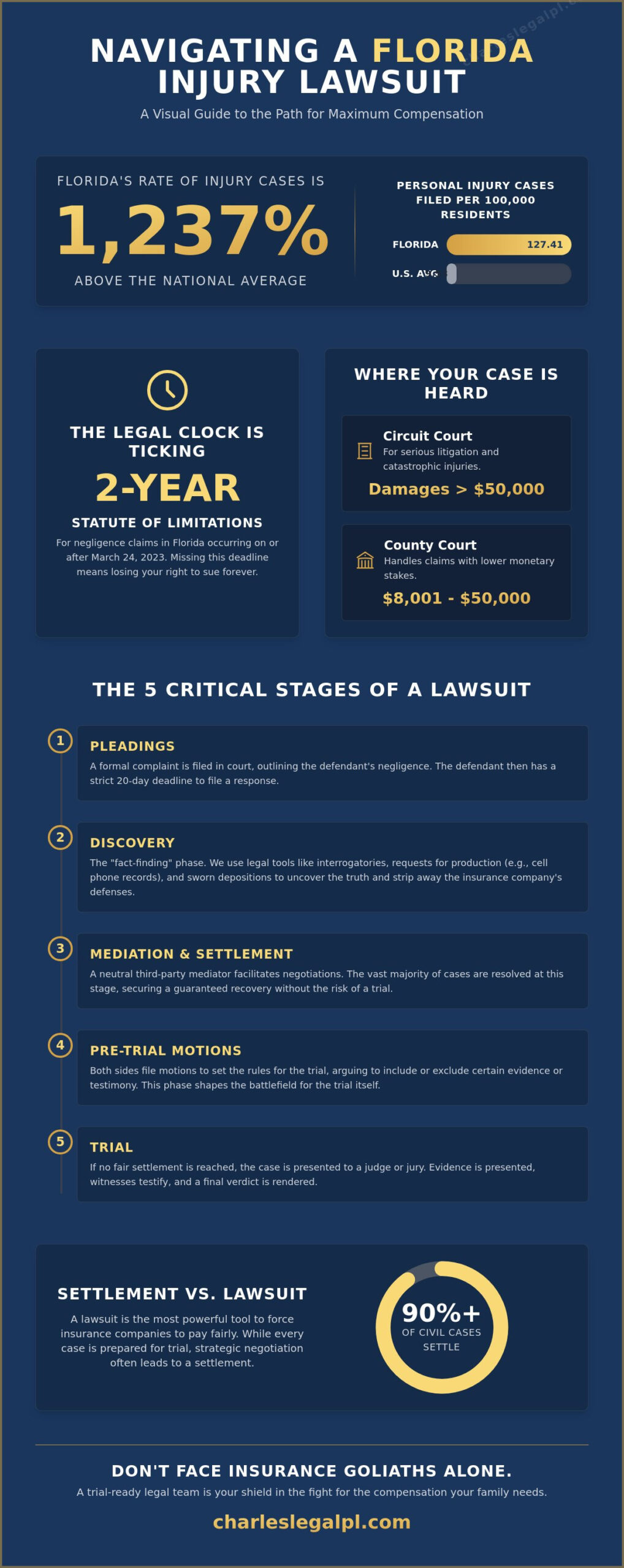 Filing a Lawsuit in Florida: The Complete Guide to Seeking Justice