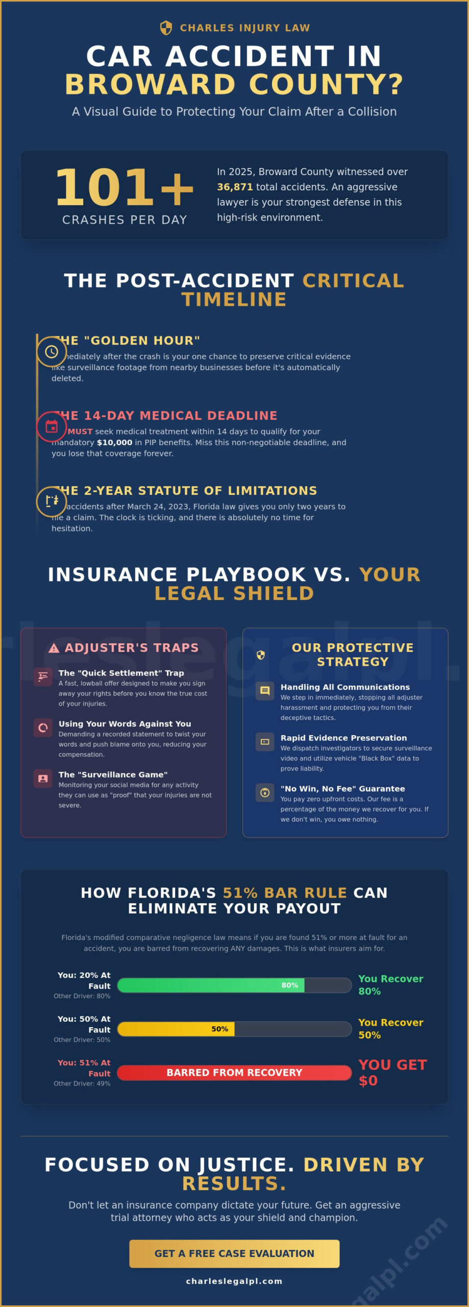 Fort Lauderdale Car Accident Lawyer: Your Shield Against Insurers