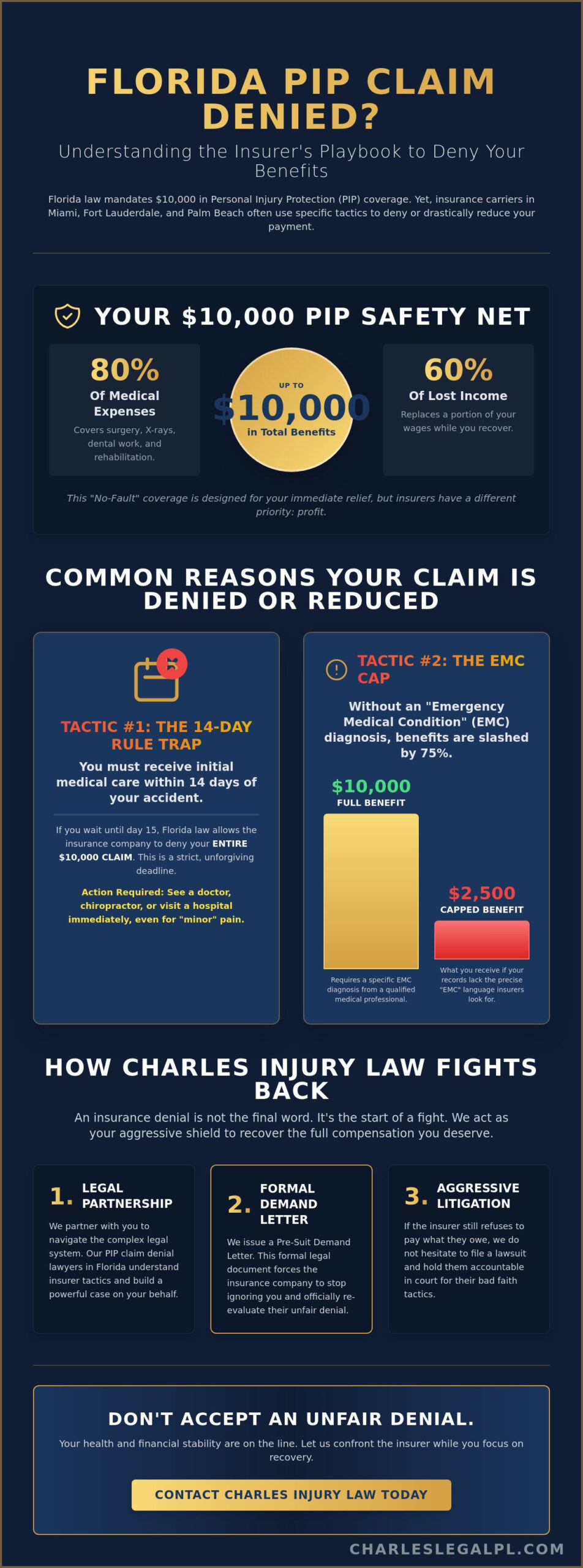 PIP Claim Denial Lawyer Florida: Fighting Unfair Insurance Decisions in 2026