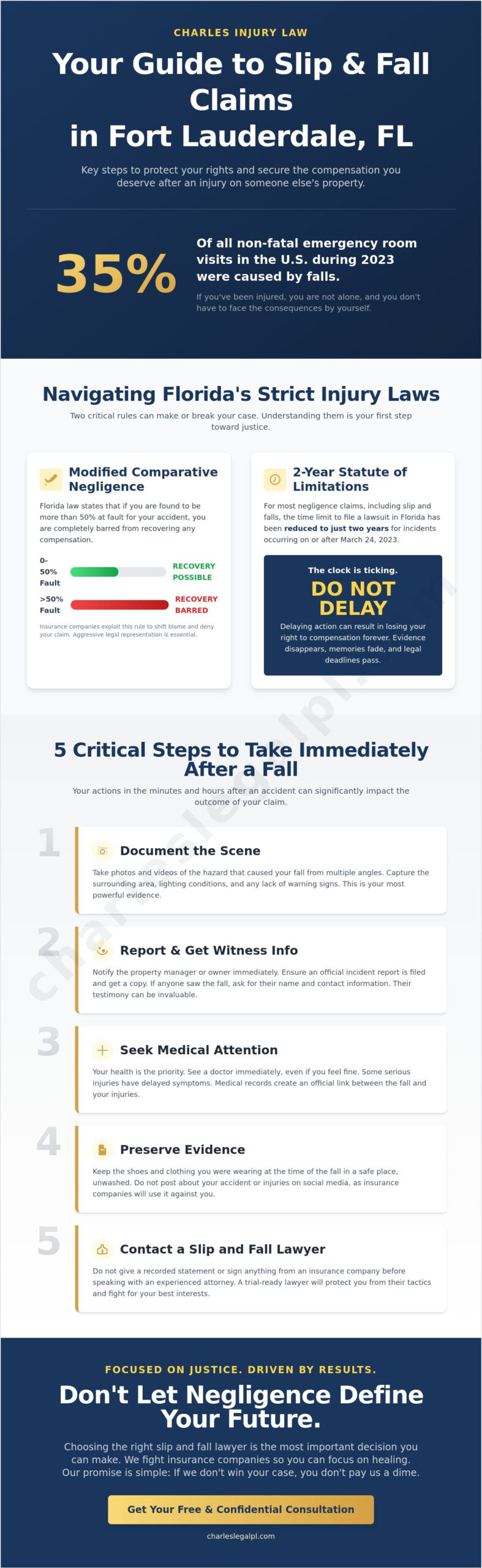 Infographic titled "Your Guide to Slip & Fall Claims in Fort Lauderdale, FL" with statistics on fall-related emergency visits, and critical steps for documenting incidents, reporting, seeking medical attention, preserving evidence, and contacting a slip and fall lawyer, emphasizing the importance of legal representation in navigating Florida's comparative negligence laws.