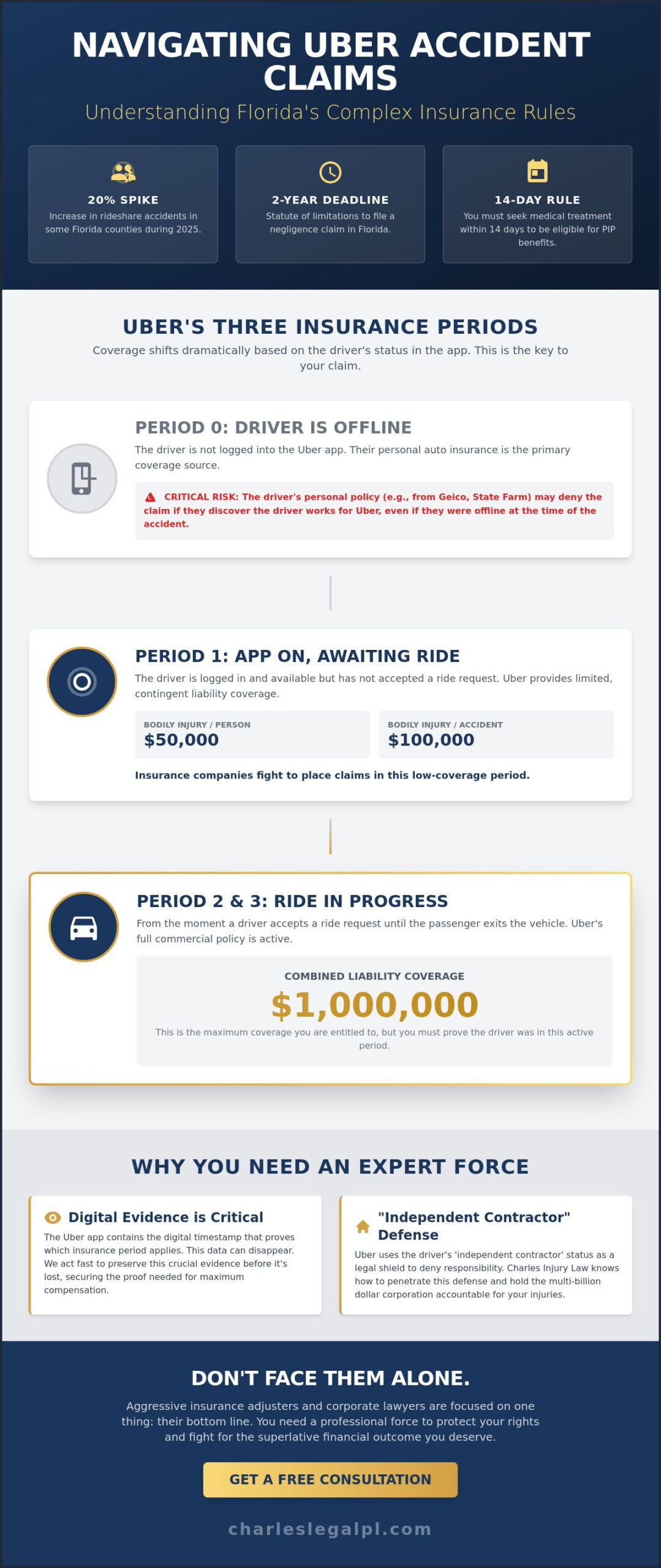 Uber Accident Attorney: Fighting for Rideshare Victims in Florida (2026 Guide)