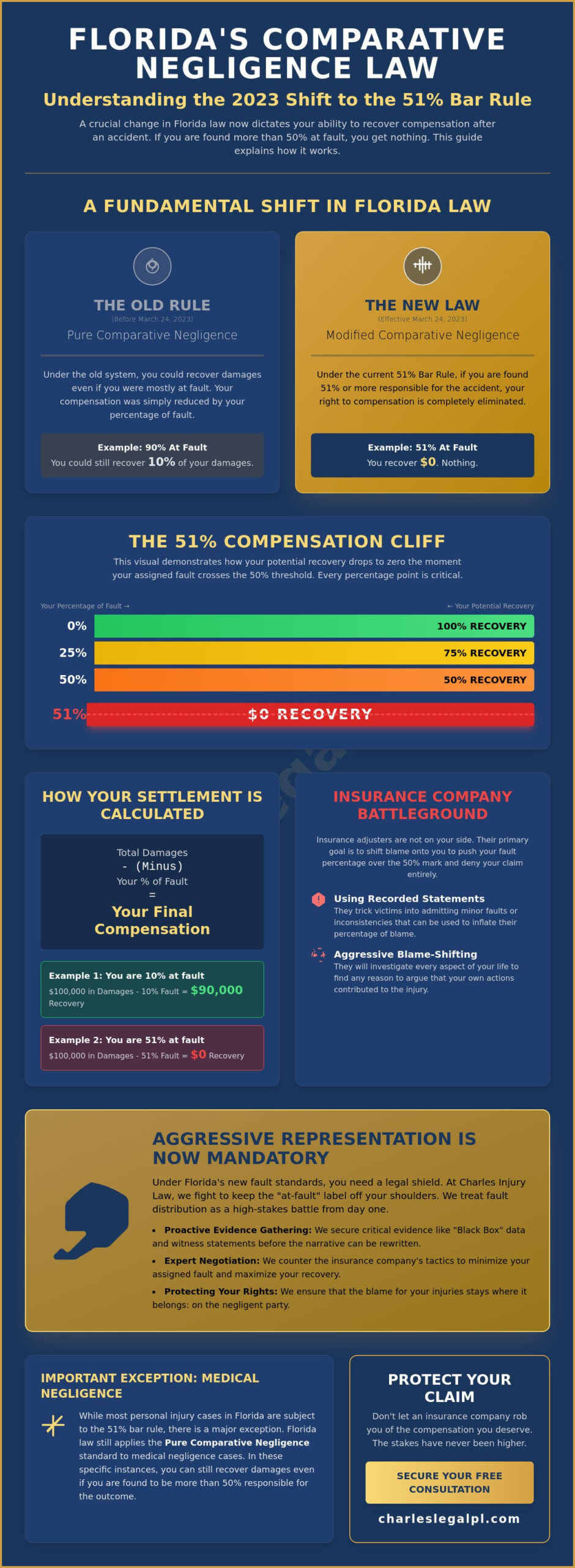 Florida Comparative Negligence Law Explained: Protecting Your Recovery in 2026