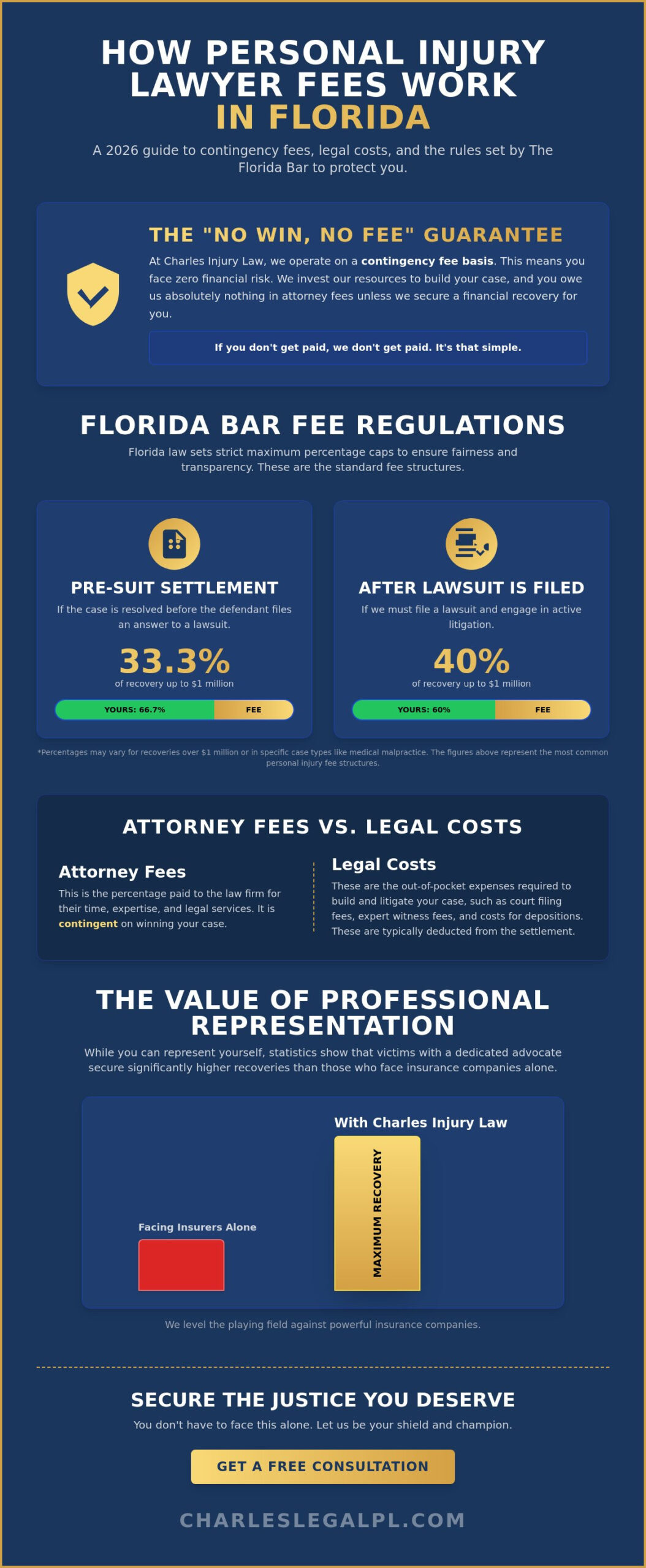 How Much Do Personal Injury Lawyers Charge in Florida? (2026 Guide)