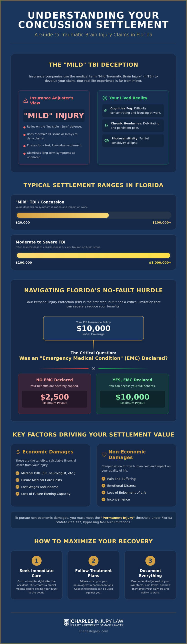 Concussion from Car Accident Settlement Value: A 2026 Guide for Victims in Florida