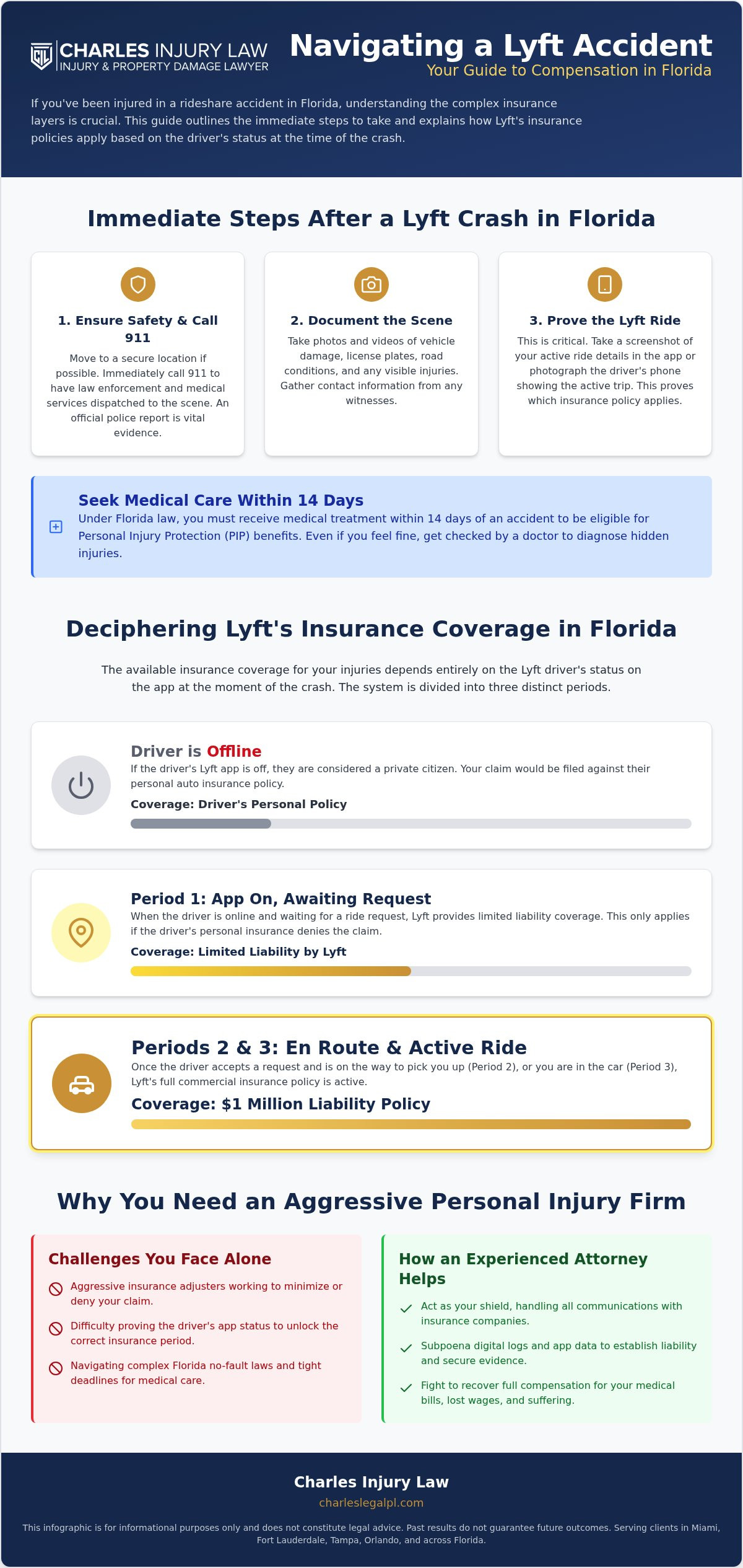 Injured by a Lyft Driver in Florida? Get Help