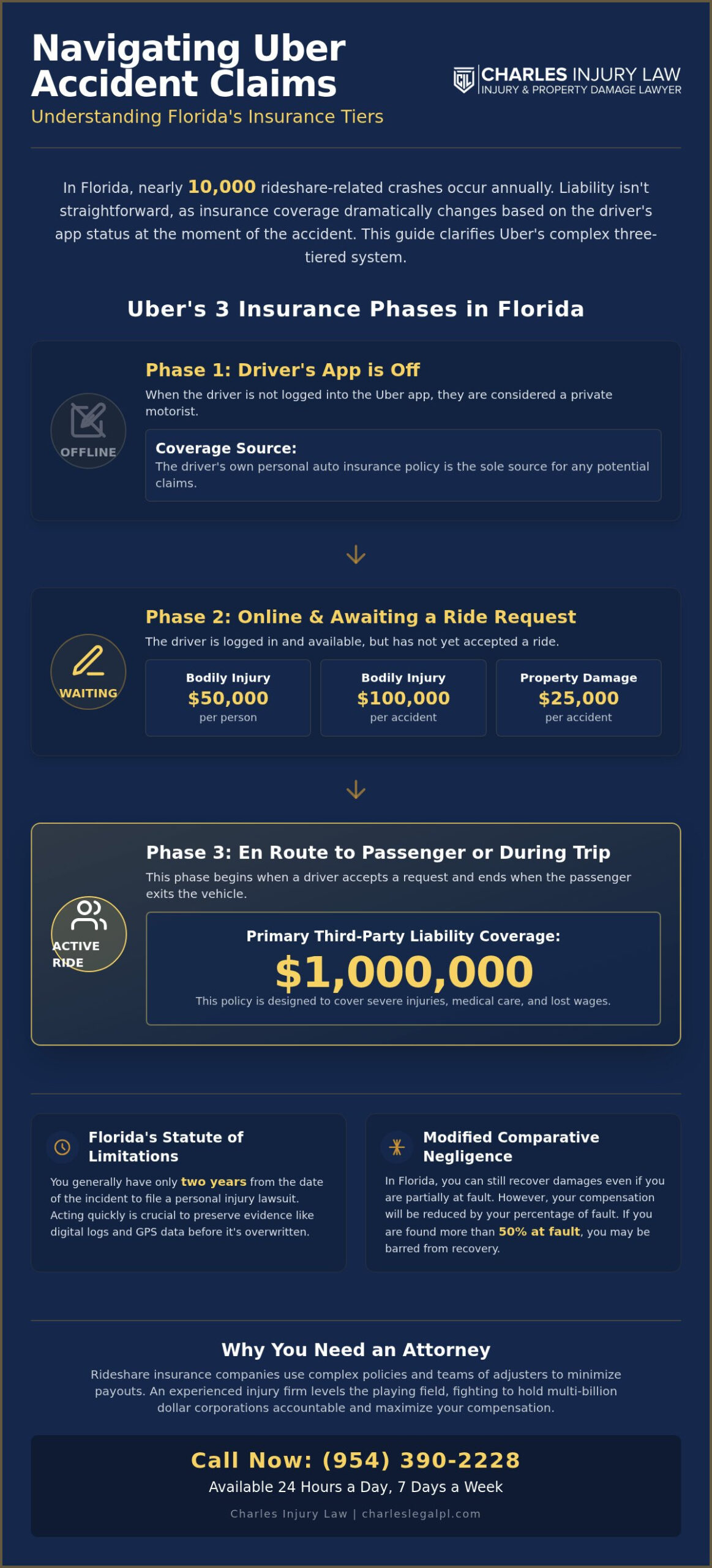Uber Injury Lawyer Serving Miami & South Florida